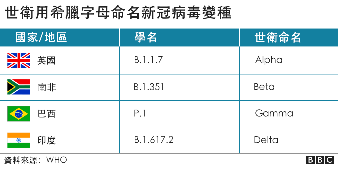 世卫用希腊字母来命新冠名变异毒 世卫用希腊字母来命新冠名变异毒