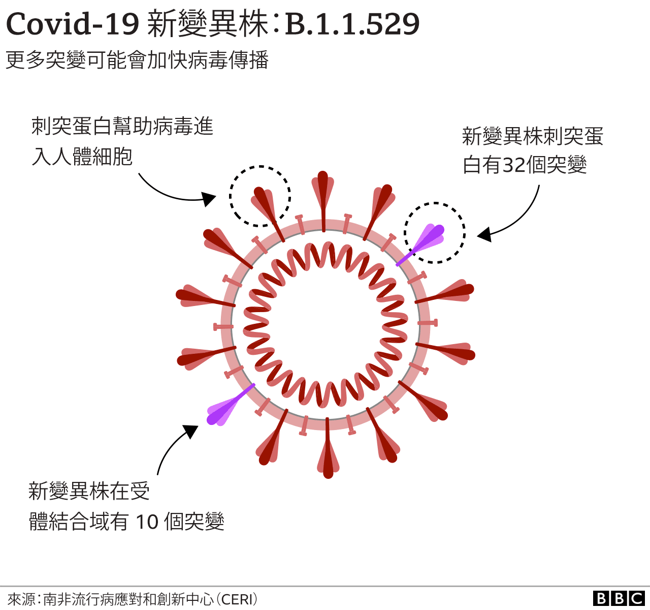 它叫B.1.1.529,世界卫生组织(WHO)已经给它取了一个希腊文代号,叫Omicron(奥米克戎,又译奥密克戎) .. ... 它叫B.1.1.529,世界卫生组织(WHO)已经给它取了一个希腊文代号,叫Omicron(奥米克戎,又译奥密克戎) .. ...