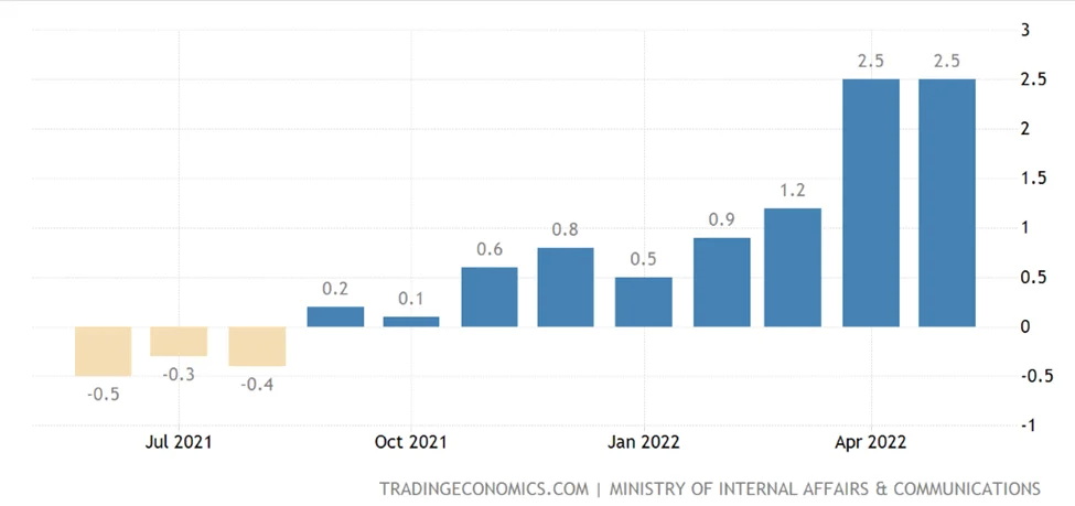 2022年3月至5月，日本通货膨胀率从1.2%直线上升至2.5% 