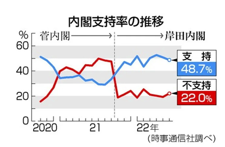 6月10日至13日进行的内阁支持率调查