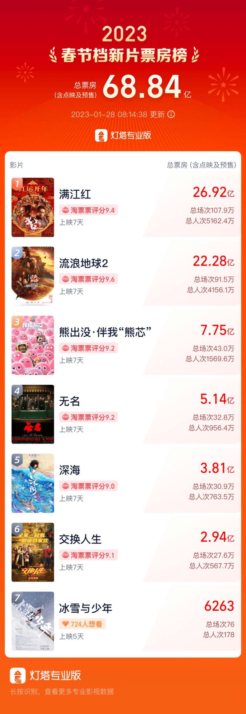 据灯塔专业版实时数据，2023 春节档( 1 月 21 日- 1 月 27 日)总票房(含预售)突破 68 亿，仅次于 2021 年春 ...