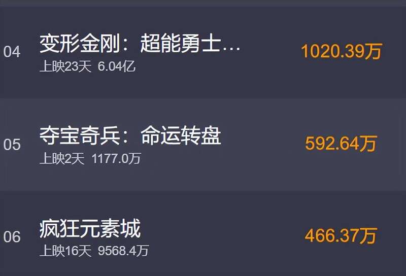 《变形金刚：超能勇士崛起》《夺宝奇兵：命运转盘》《疯狂元素城》