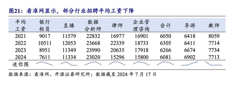银行柜员、律师、企业管理咨询等岗位工资都在下降