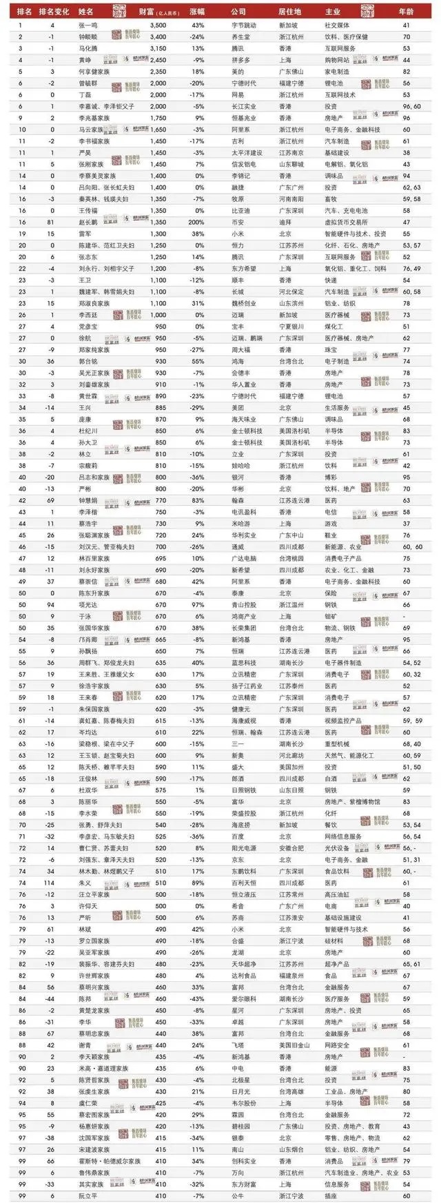 2024胡润百富榜