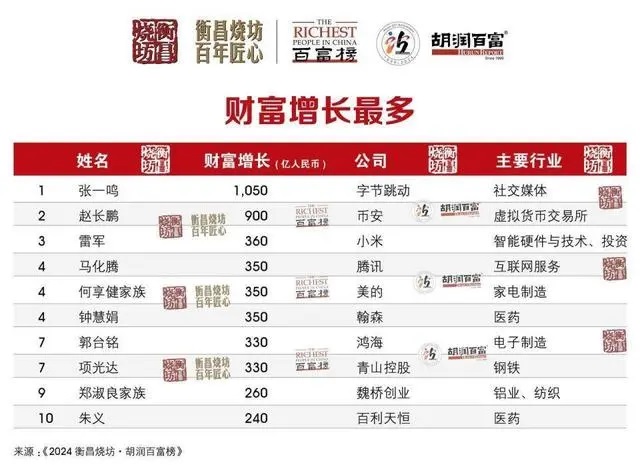 今年最大的亮点是张一鸣以3500亿元的财富首次成为中国首富