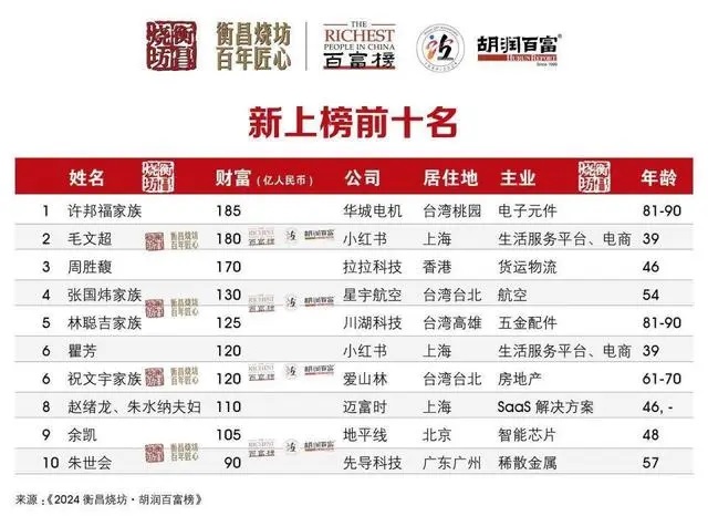 今年有331位企业家的财富比去年增长，其中包括54位新人