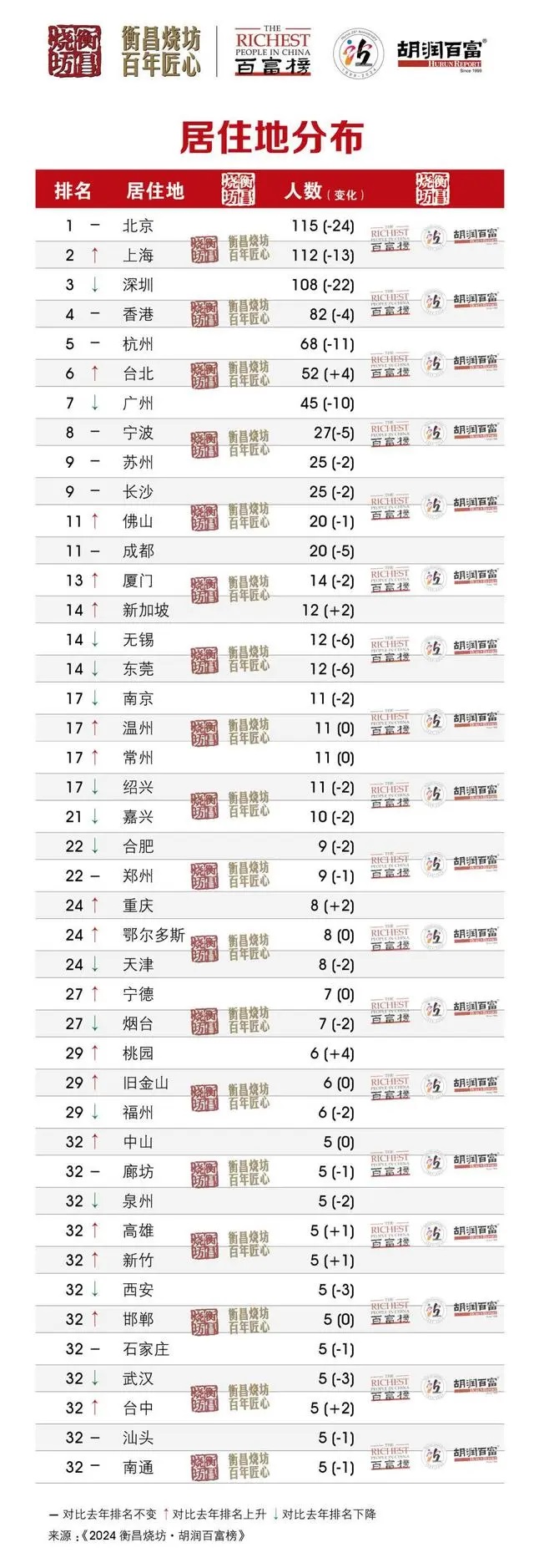 从城市分布来看，北京、上海和深圳依然是最多上榜企业家居住的前三大城市 ...