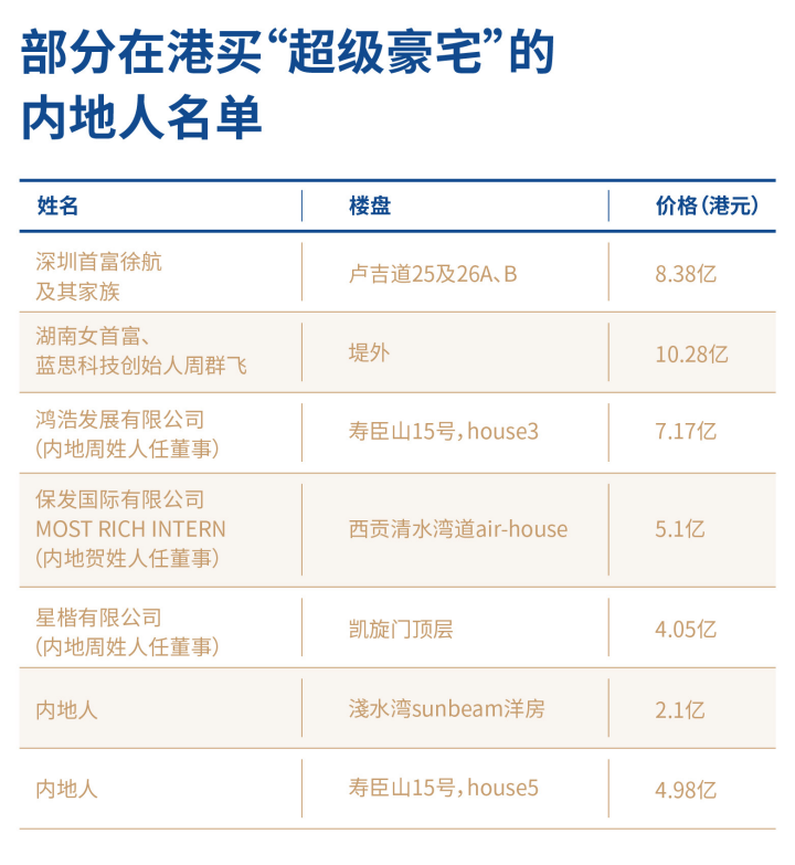 来香港买超级豪宅的部分内地有钱人名单