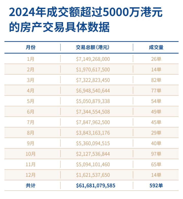 香港“超级豪宅”交易量
