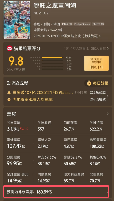 《哪吒之魔童闹海》的总票房将达到160.39亿元