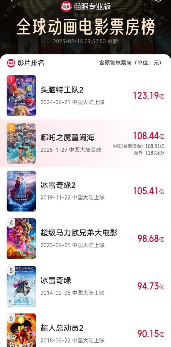《哪吒之魔童闹海》总票房（含预售）已超108亿元，位列全球动画电影票房榜第2位 ...