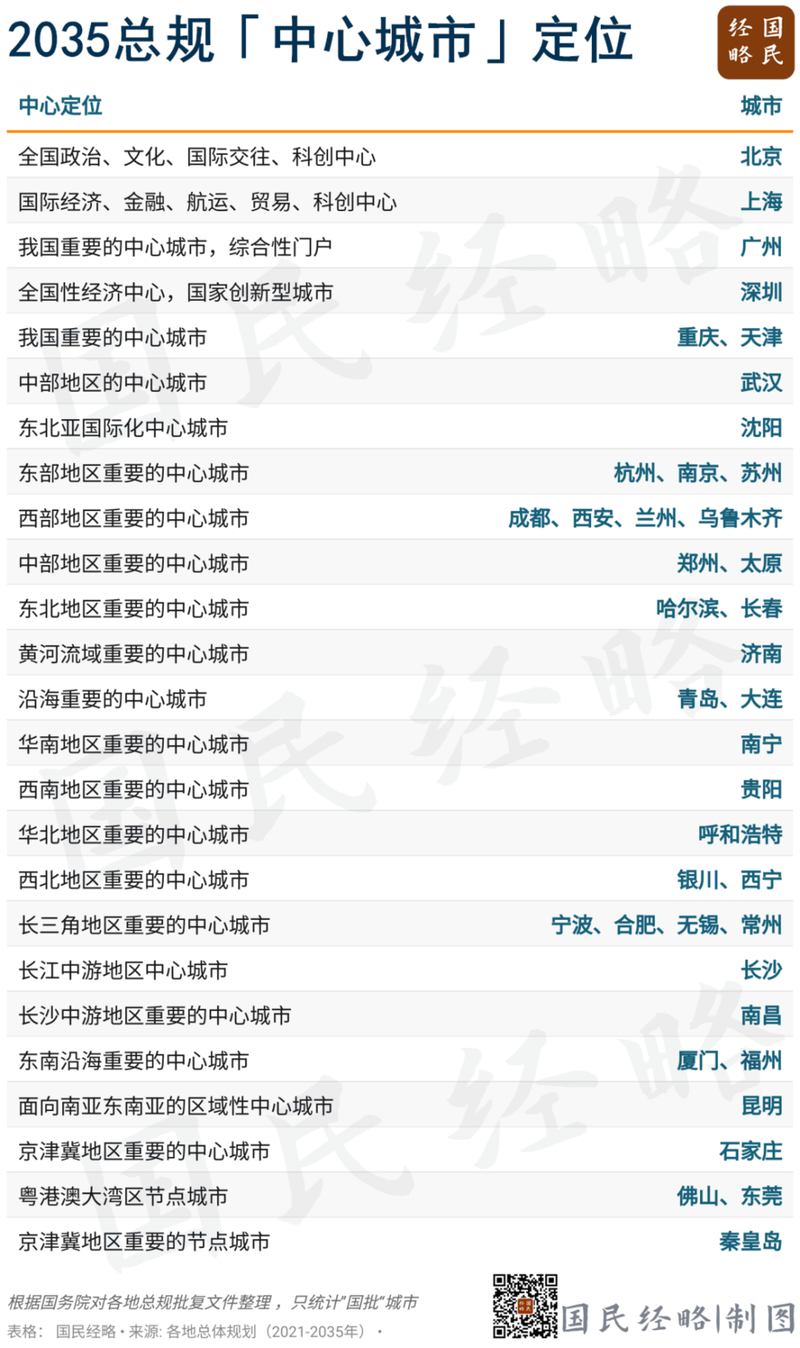 中心城市大致呈现“我国重要的中心城市—大区重要的中心城市—地区/城市群重要的中心城市”等梯度分级体系 ...
