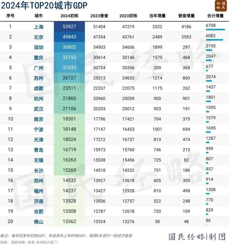 2024年TOP20城市GDP