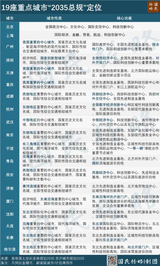 19个重点城市