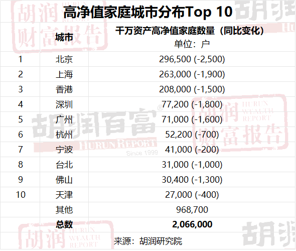 高净值家庭城市分布Top10