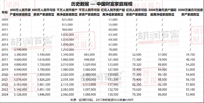 历史数据 — 中国财富家庭规模