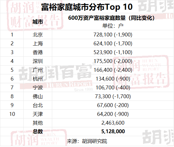 富裕家庭城市分布Top 10