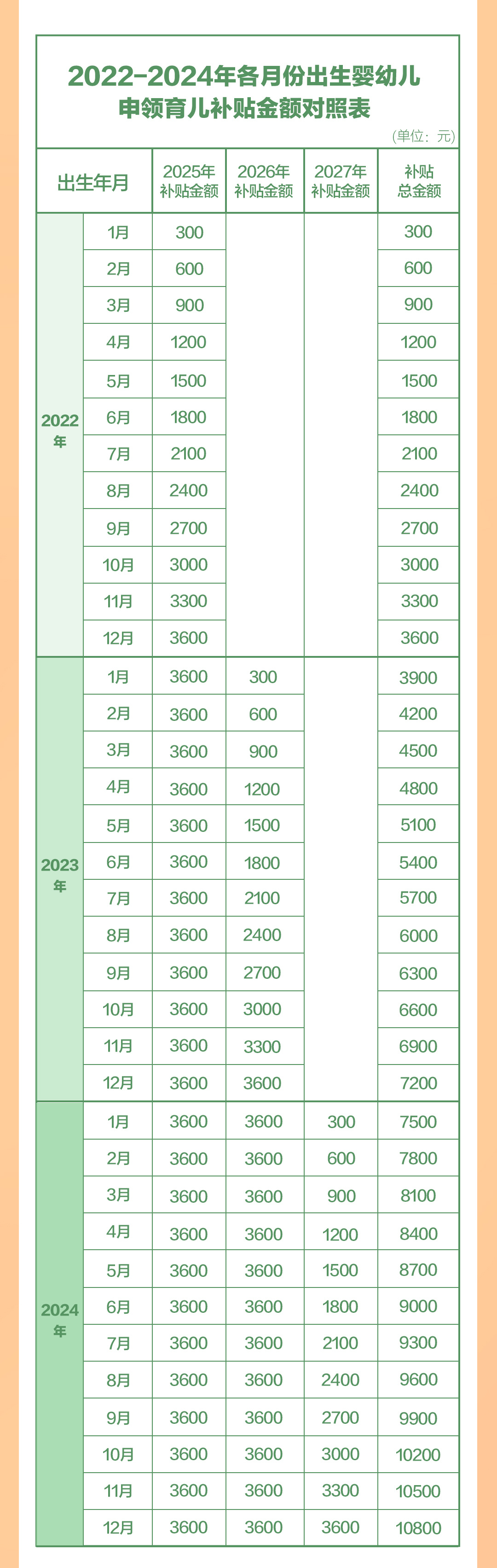 相关部门制定了2022年至2024年各月份出生的婴幼儿申领补贴金额对照表
