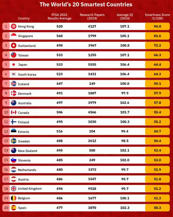 英国的 TradingPlatforms于周五发布了《2025年世界最聪明国家》排名