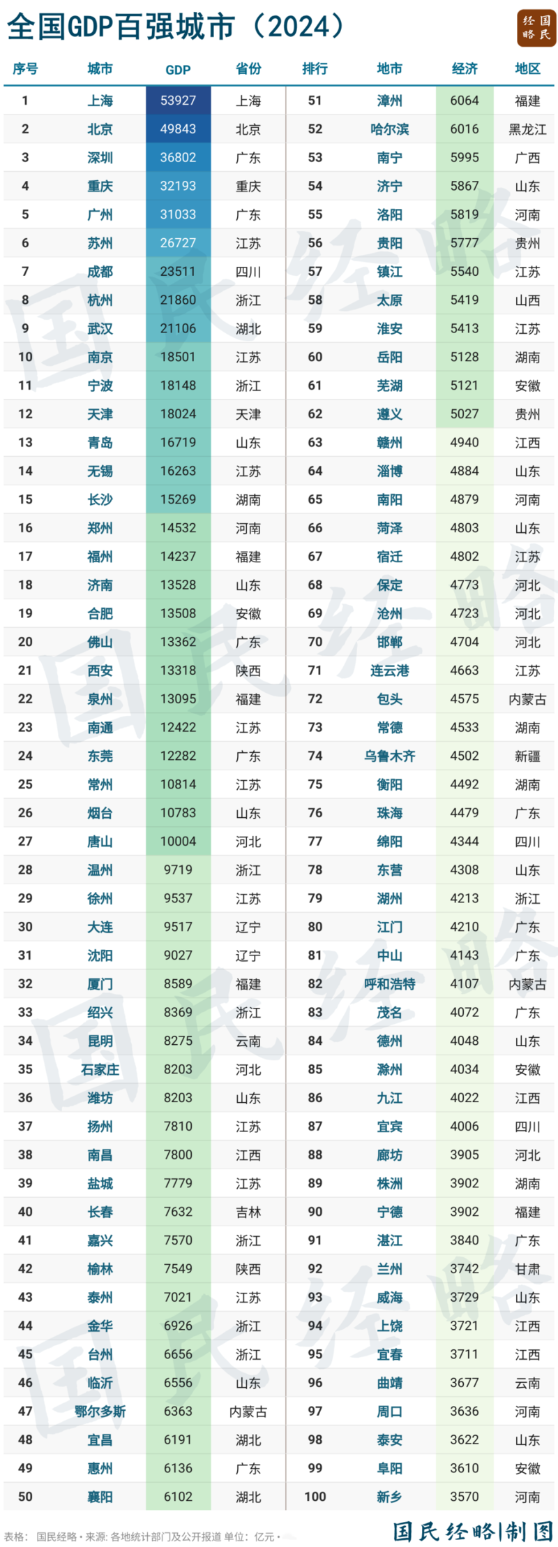 是2024年内地GDP百强市