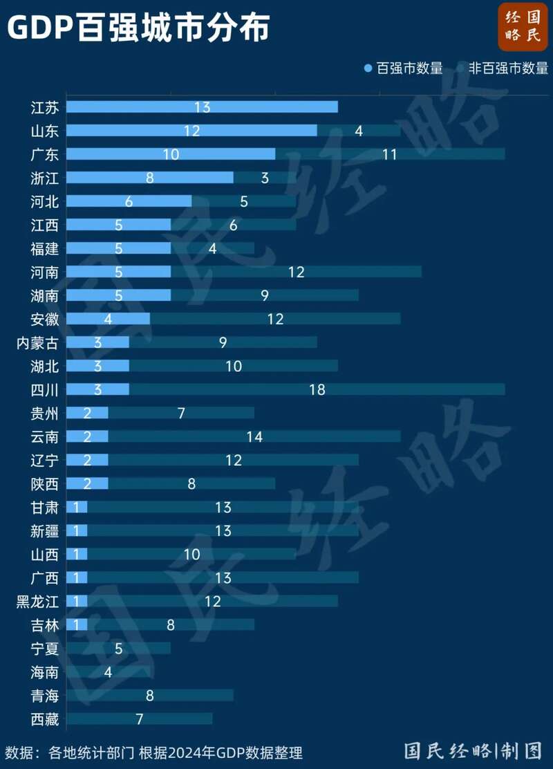 百强市主要集中于东部地区，经济大省百花齐放