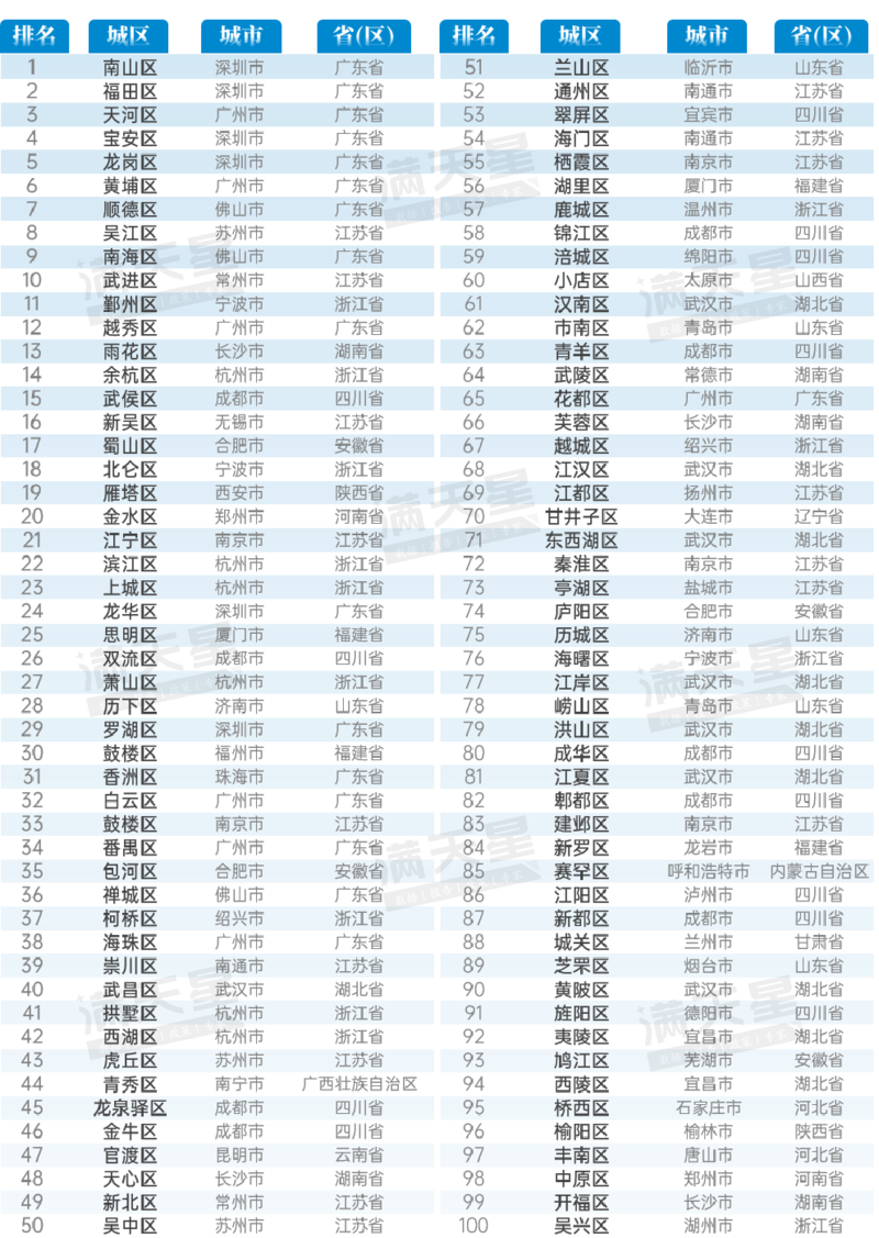 百强区：广东霸榜，苏浙川领跑