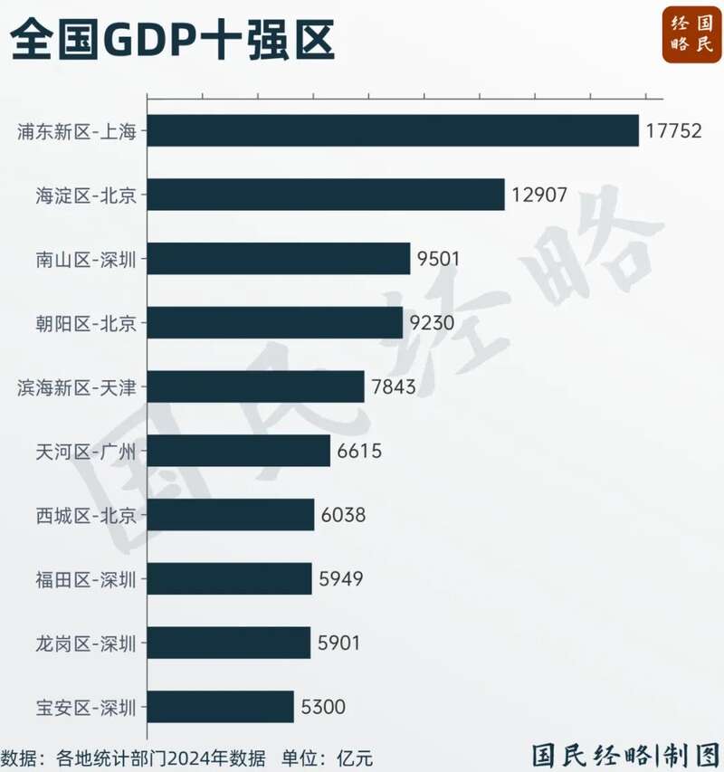 全国GDP十强区