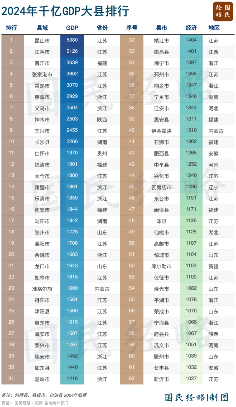 2024千亿GDP大县