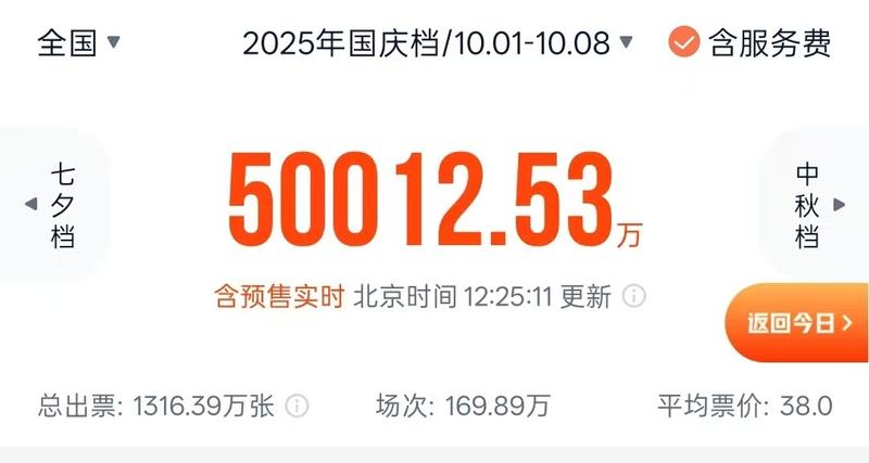 2025年国庆档电影总票房（含预售）
